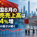 中国8月の小売売上高は0.4%増 内需の弱さが続く
