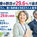 高齢者の割合が29.6%で過去最高　3624万人、働く高齢者は943万人と最多