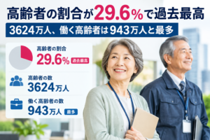 高齢者の割合が29.6%で過去最高　3624万人、働く高齢者は943万人と最多