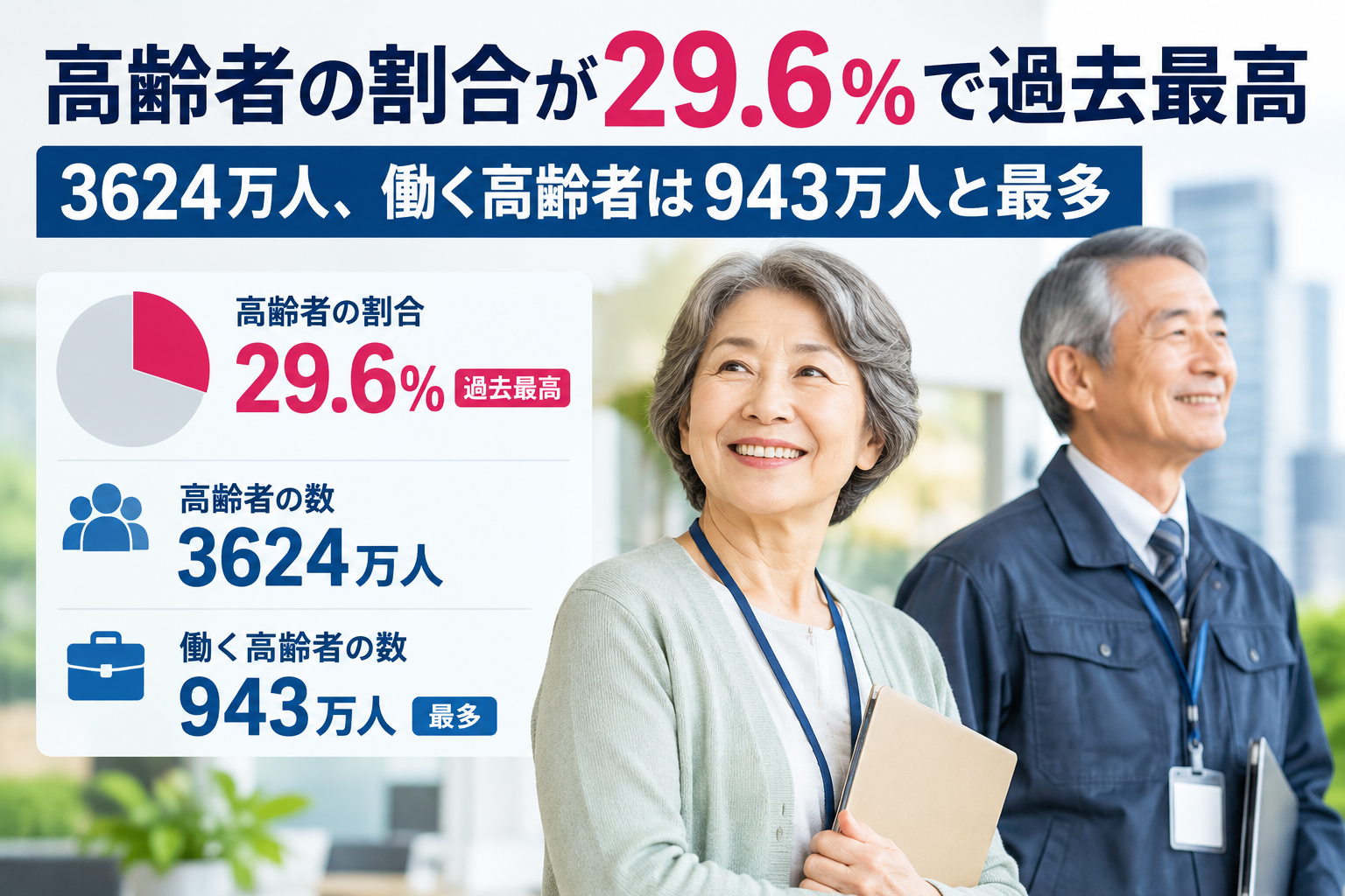 高齢者の割合が29.6%で過去最高　3624万人、働く高齢者は943万人と最多
