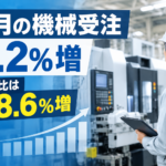 8月の機械受注5.2%増 前年比は18.6%増